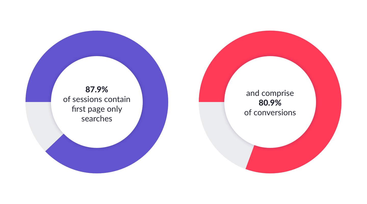 The relationship between search result pagination and conversions with custom search engine solution.