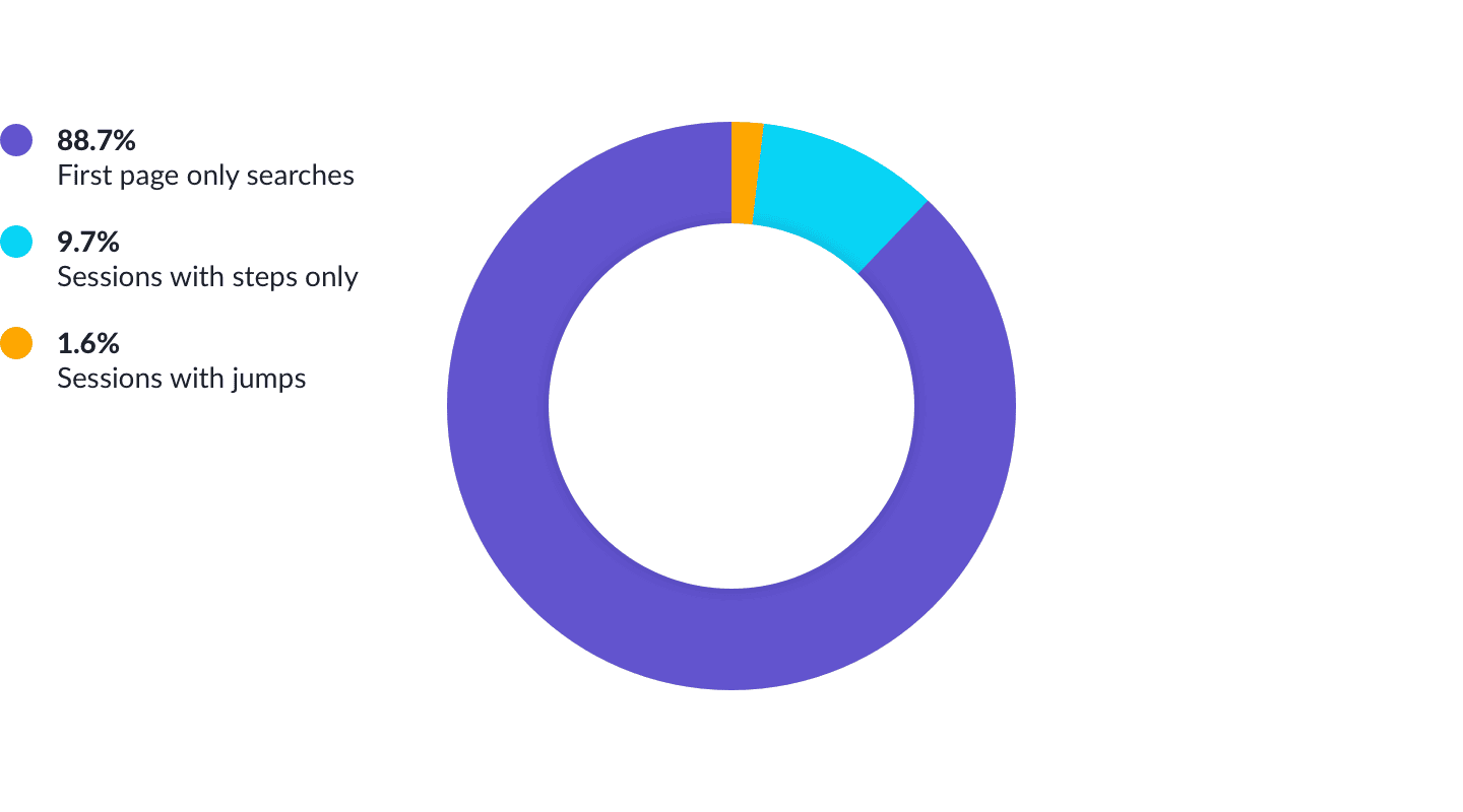 How people use search results pagination