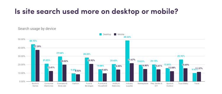 Is site search used more on desktop or mobile?