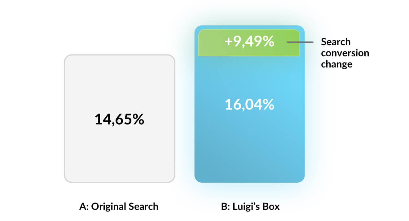Luigi’s Box helped a member of the biggest pharmacy network in the EU to increase their search conversion rate by 9.49%​